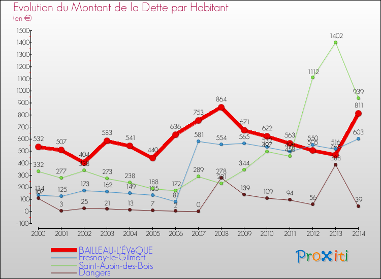 Evolution de la dette par habitant pour la commune de BAILLEAU-L'ÉVêQUE et les communes proches de 2000 à 2014 Comparaison de la dette par habitant pour BAILLEAU-L'ÉVêQUE et les communes voisines de 2000 à 2014