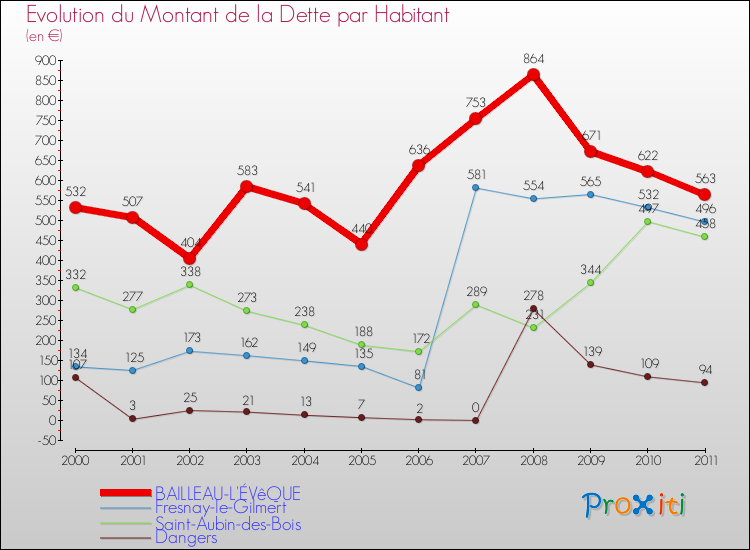 Evolution de la dette par habitant pour la commune de BAILLEAU-L'ÉVêQUE et les communes proches Comparaison de la dette par habitant pour BAILLEAU-L'ÉVêQUE et les communes voisines