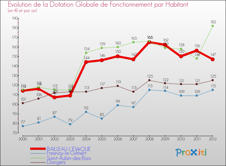 Evolution et montant de la dotation globale de fonctionnement par Habitant pour BAILLEAU-L'ÉVêQUE et les communes proches Comparaison des dotations globales de fonctionnement par habitant pour BAILLEAU-L'ÉVêQUE et les communes voisines