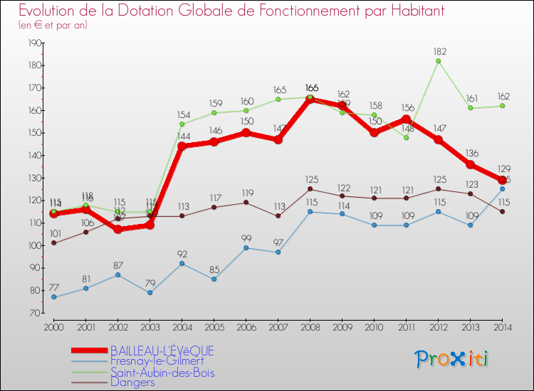 Evolution et montant de la dotation globale de fonctionnement par Habitant pour BAILLEAU-L'ÉVêQUE et les communes proches de 2000 à 2014. Comparaison des dotations globales de fonctionnement par habitant pour BAILLEAU-L'ÉVêQUE et les communes voisines de 2000 à 2014.