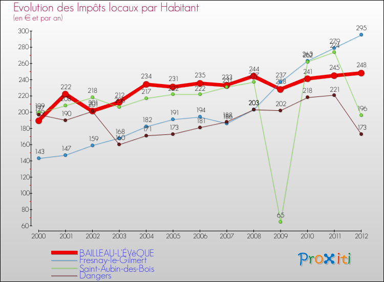 Evolution et montant des impôts locaux par Habitant pour BAILLEAU-L'ÉVêQUE et les communes proches Comparaison des impôts locaux par habitant pour BAILLEAU-L'ÉVêQUE et les communes voisines
