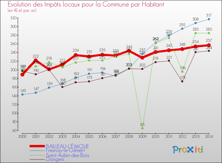 Evolution et montant des impôts locaux par Habitant pour BAILLEAU-L'ÉVêQUE et les communes proches de 2000 à 2014 Comparaison des impôts locaux par habitant pour BAILLEAU-L'ÉVêQUE et les communes voisines de 2000 à 2014