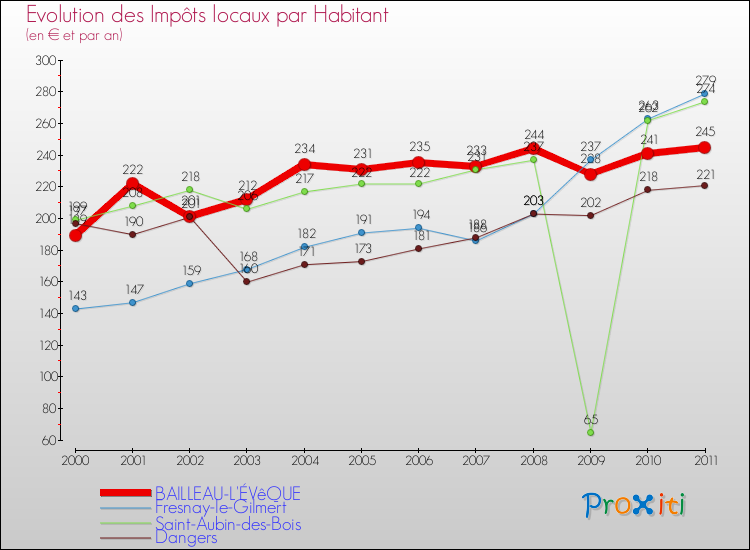 Evolution et montant des impôts locaux par Habitant pour BAILLEAU-L'ÉVêQUE et les communes proches Comparaison des impôts locaux par habitant pour BAILLEAU-L'ÉVêQUE et les communes voisines