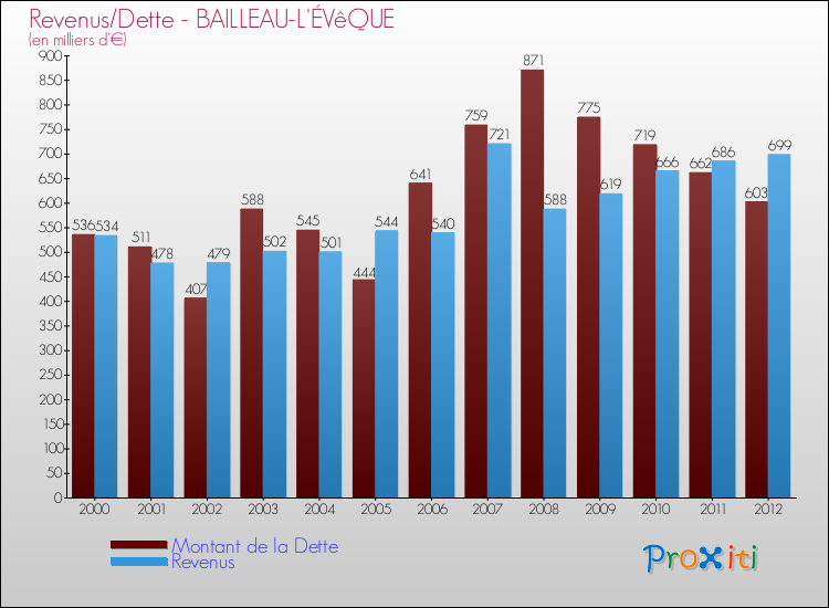 Evolution comparée de la dette et des revenus pour la commune de BAILLEAU-L'ÉVêQUE de 2000 à 2012 Comparaison de la dette et des revenus pour BAILLEAU-L'ÉVêQUE de 2000 à 2012