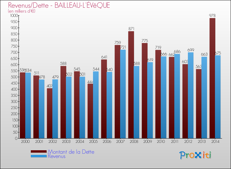 Evolution comparée de la dette et des revenus pour la commune de BAILLEAU-L'ÉVêQUE de 2000 à 2014 Comparaison de la dette et des revenus pour BAILLEAU-L'ÉVêQUE de 2000 à 2014
