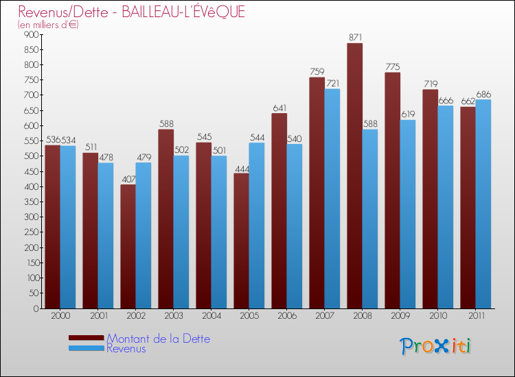Evolution comparée de la dette et des revenus pour la commune de BAILLEAU-L'ÉVêQUE de 2000 à 2011 Comparaison de la dette et des revenus pour BAILLEAU-L'ÉVêQUE de 2000 à 2011