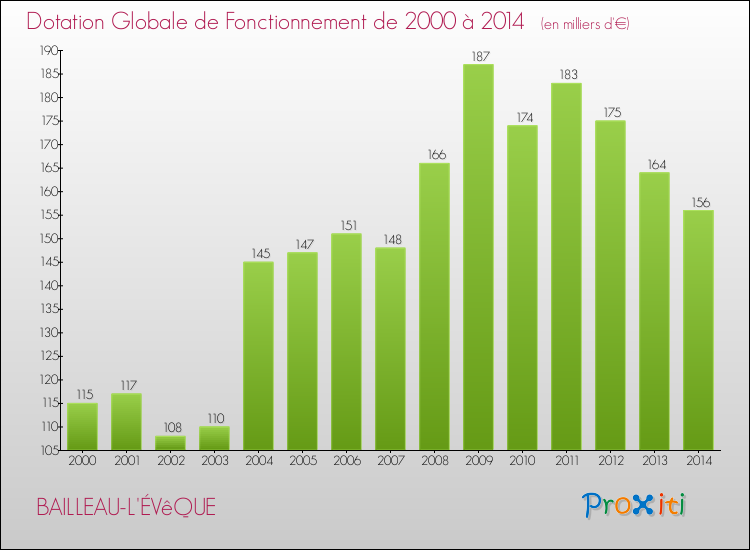 Evolution du montant de la Dotation Globale de Fonctionnement pour la commune de BAILLEAU-L'ÉVêQUE de 2000 à 2014 Evolution du montant de la Dotation Globale de Fonctionnement pour BAILLEAU-L'ÉVêQUE de 2000 à 2014