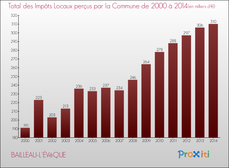 Evolution des Impôts Locaux pour la commune de BAILLEAU-L'ÉVêQUE de 2000 à 2014 Evolution des Impôts Locaux pour BAILLEAU-L'ÉVêQUE de 2000 à 2014