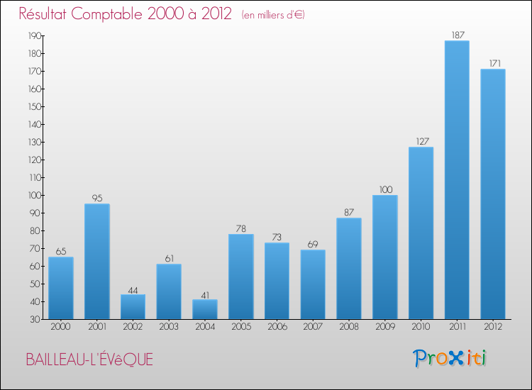 Evolution du résultat comptable pour la commune de BAILLEAU-L'ÉVêQUE de 2000 à 2012 Evolution du résultat comptable pour BAILLEAU-L'ÉVêQUE de 2000 à 2012