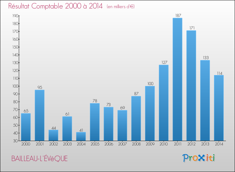 Evolution du résultat comptable pour la commune de BAILLEAU-L'ÉVêQUE de 2000 à 2014 Evolution du résultat comptable pour BAILLEAU-L'ÉVêQUE de 2000 à 2014