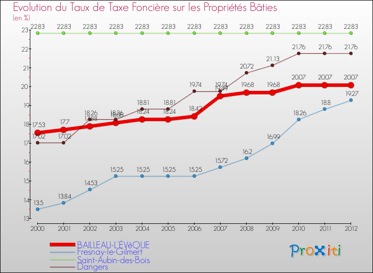 Evolution du taux de la taxe foncière sur le bati pour BAILLEAU-L'ÉVêQUE et les communes proches de 2000 à 2012 Comparaison des taux de taxe foncière sur le bati pour BAILLEAU-L'ÉVêQUE et les communes voisines de 2000 à 2012