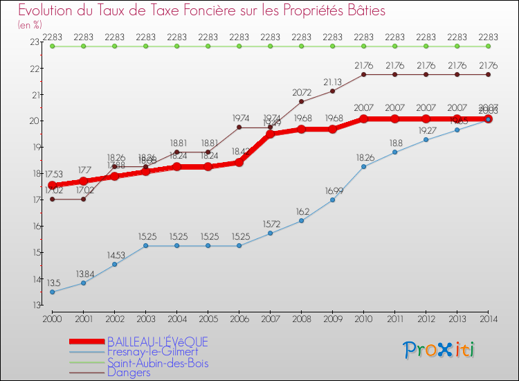 Evolution du taux de la taxe foncière sur le bati pour BAILLEAU-L'ÉVêQUE et les communes proches de 2000 à 2014 Comparaison des taux de taxe foncière sur le bati pour BAILLEAU-L'ÉVêQUE et les communes voisines de 2000 à 2014