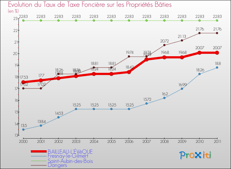 Evolution du taux de la taxe foncière sur le bati pour BAILLEAU-L'ÉVêQUE et les communes proches Comparaison des taux de taxe foncière sur le bati pour BAILLEAU-L'ÉVêQUE et les communes voisines