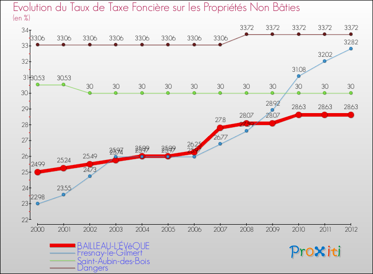 Evolution du taux de la taxe foncière sur les immeubles et terrains non batis pour BAILLEAU-L'ÉVêQUE et les communes proches de 2000 à 2012 Comparaison des taux de la taxe foncière sur les immeubles et terrains non batis pour BAILLEAU-L'ÉVêQUE et les communes voisines de 2000 à 2012