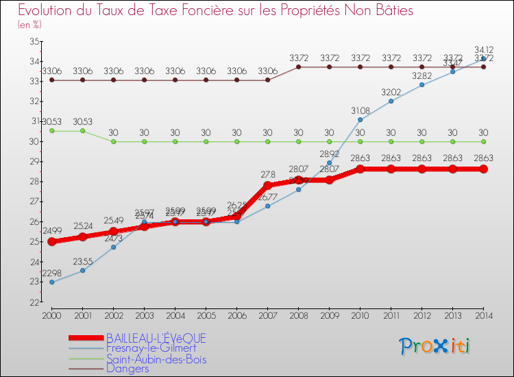 Evolution du taux de la taxe foncière sur les immeubles et terrains non batis pour BAILLEAU-L'ÉVêQUE et les communes proches de 2000 à 2014 Comparaison des taux de la taxe foncière sur les immeubles et terrains non batis pour BAILLEAU-L'ÉVêQUE et les communes voisines de 2000 à 2014