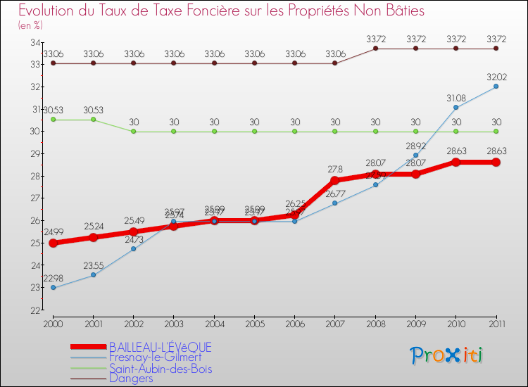 Evolution du taux de la taxe foncière sur les immeubles et terrains non batis pour BAILLEAU-L'ÉVêQUE et les communes proches Comparaison des taux de la taxe foncière sur les immeubles et terrains non batis pour BAILLEAU-L'ÉVêQUE et les communes voisines