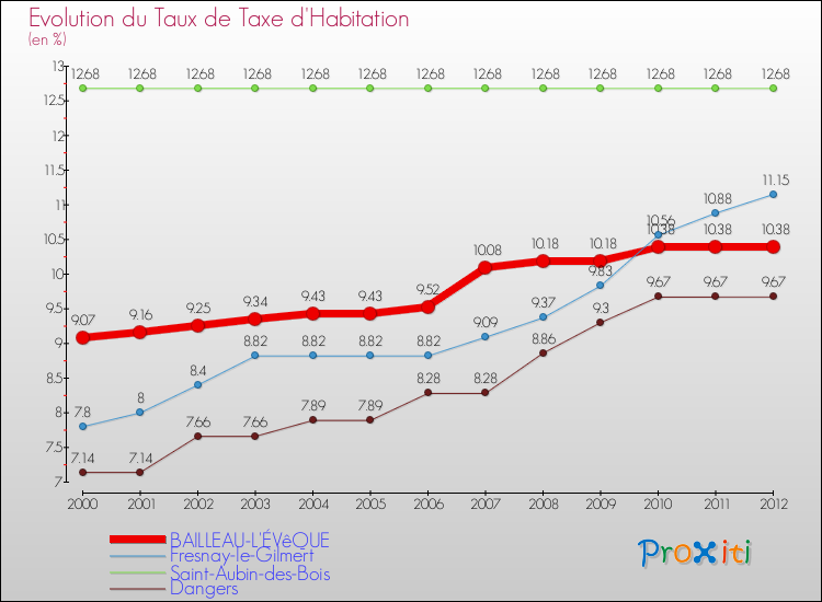 Evolution du taux de la taxe d'habitation pour BAILLEAU-L'ÉVêQUE et les communes proches Comparaison des taux de la taxe d'habitation pour BAILLEAU-L'ÉVêQUE et les communes voisines