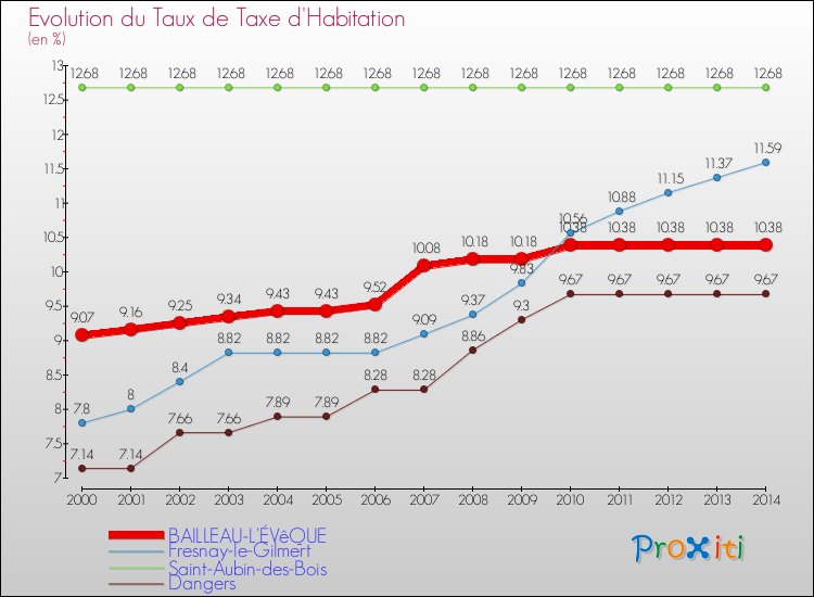 Evolution du taux de la taxe d'habitation pour BAILLEAU-L'ÉVêQUE et les communes proches de 2000 à 2014 Comparaison des taux de la taxe d'habitation pour BAILLEAU-L'ÉVêQUE et les communes voisines de 2000 à 2014