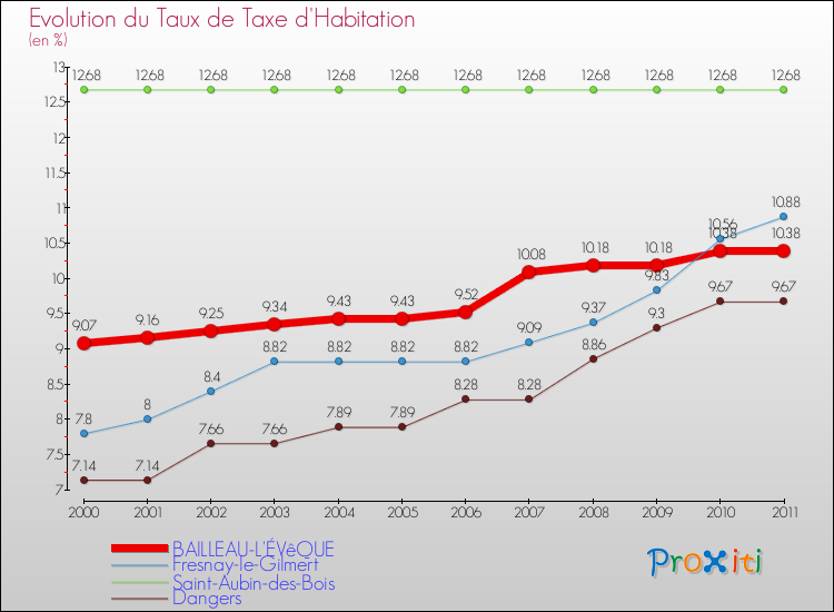 Evolution du taux de la taxe d'habitation pour BAILLEAU-L'ÉVêQUE et les communes proches Comparaison des taux de la taxe d'habitation pour BAILLEAU-L'ÉVêQUE et les communes voisines