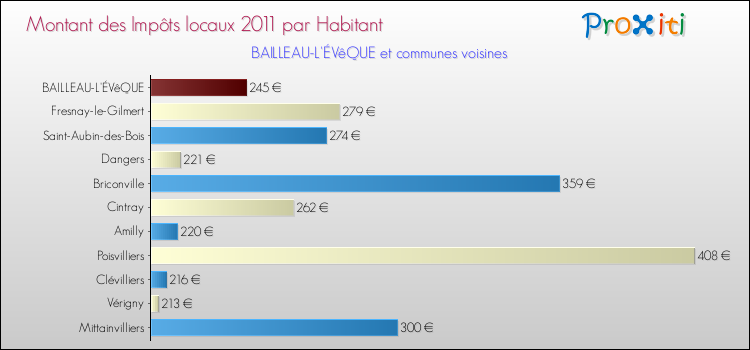 Montant des impôts locaux par Habitant pour BAILLEAU-L'ÉVêQUE et les communes proches Comparaison des impôts locaux par habitant pour BAILLEAU-L'ÉVêQUE et les communes voisines