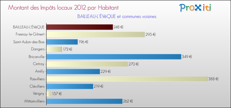 Montant des impôts locaux par Habitant pour BAILLEAU-L'ÉVêQUE et les communes proches Comparaison des impôts locaux par habitant pour BAILLEAU-L'ÉVêQUE et les communes voisines