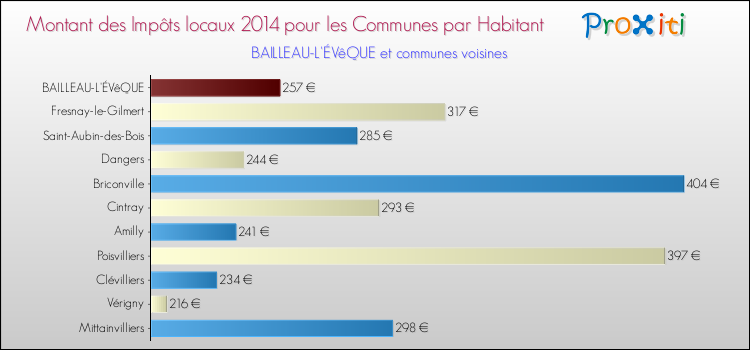 Montant des impôts locaux par Habitant pour BAILLEAU-L'ÉVêQUE et les communes proches en 2014 Comparaison des impôts locaux par habitant pour BAILLEAU-L'ÉVêQUE et les communes voisines en 2014