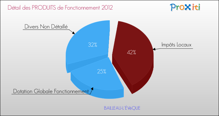 Décomposition du Budget de Fonctionnement 2012 de la commune de BAILLEAU-L'ÉVêQUE Budget de Fonctionnement 2012 pour la commune de BAILLEAU-L'ÉVêQUE