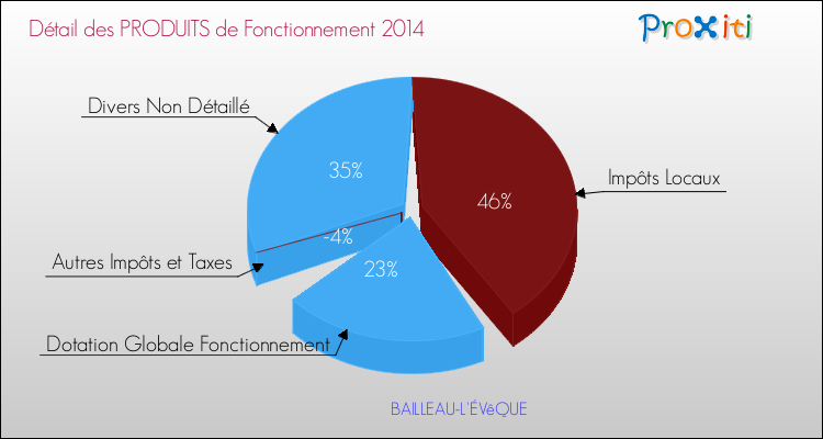 Décomposition du Budget de Fonctionnement 2014 de la commune de BAILLEAU-L'ÉVêQUE Budget de Fonctionnement 2014 pour la commune de BAILLEAU-L'ÉVêQUE