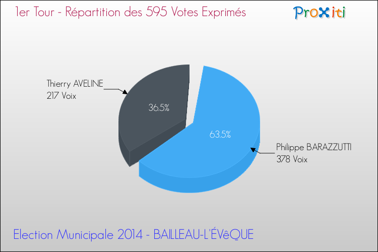 Répartition des votes exprimés au 1er Tour des Elections Municipales 2014 de la commune de BAILLEAU-L'ÉVêQUE Elections Municipales 2014 - Répartition des votes exprimés au 1er Tour pour la commune de BAILLEAU-L'ÉVêQUE