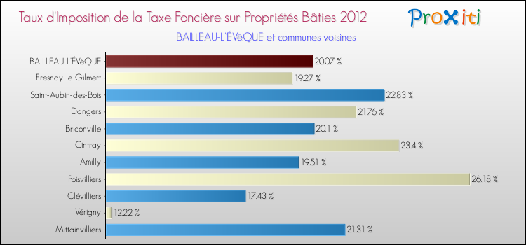 Taux d'imposition de la taxe foncière sur le bati 2012 pour BAILLEAU-L'ÉVêQUE et les communes proches Comparaison des taux d'imposition de la taxe foncière sur le bati 2012 pour BAILLEAU-L'ÉVêQUE et les communes voisines
