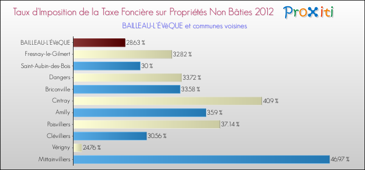 Taux d'imposition de la taxe foncière sur les immeubles et terrains non batis 2012 pour BAILLEAU-L'ÉVêQUE et les communes proches Comparaison des taux d'imposition de la taxe foncière sur les immeubles et terrains non batis 2012 pour BAILLEAU-L'ÉVêQUE et les communes voisines