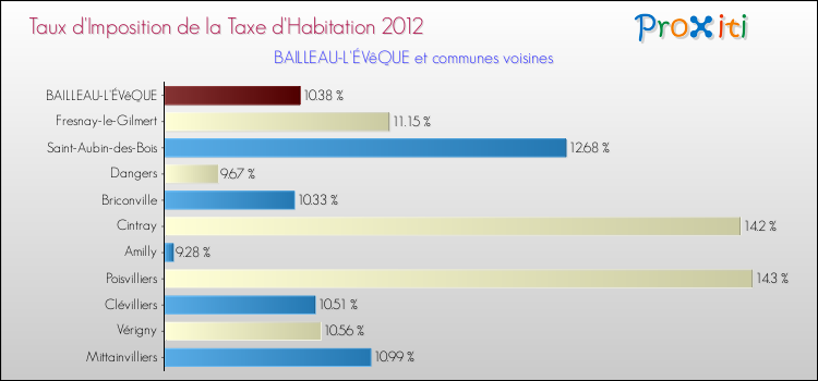 Taux d'imposition de la taxe d'habitation 2012 pour BAILLEAU-L'ÉVêQUE et les communes proches Comparaison des taux d'imposition de la taxe d'habitation 2012 pour BAILLEAU-L'ÉVêQUE et les communes voisines