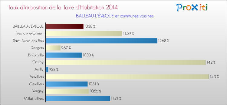 Taux d'imposition de la taxe d'habitation 2014 pour BAILLEAU-L'ÉVêQUE et les communes proches Comparaison des taux d'imposition de la taxe d'habitation 2014 pour BAILLEAU-L'ÉVêQUE et les communes voisines