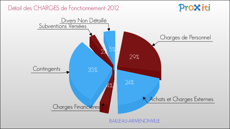 Décomposition des Charges de Fonctionnement 2012 de la commune de BAILLEAU-ARMENONVILLE Charges de Fonctionnement 2012 pour la commune de BAILLEAU-ARMENONVILLE