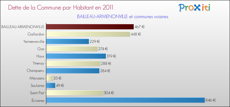 Dette par habitant de la commune en 2011 pour BAILLEAU-ARMENONVILLE et les communes proches Comparaison de la dette par habitant de la commune en 2011 pour BAILLEAU-ARMENONVILLE et les communes voisines