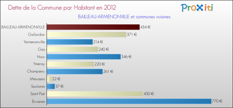 Dette par habitant de la commune en 2012 pour BAILLEAU-ARMENONVILLE et les communes proches Comparaison de la dette par habitant de la commune en 2012 pour BAILLEAU-ARMENONVILLE et les communes voisines