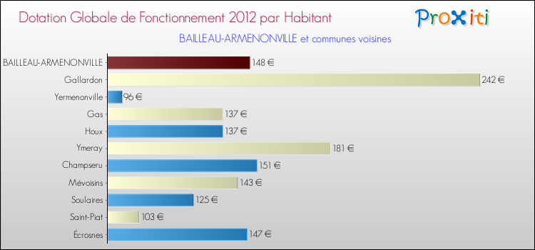 Montant des dotations globales de fonctionnement DGF par Habitant pour BAILLEAU-ARMENONVILLE et les communes proches Comparaison des des dotations globales de fonctionnement DGF par habitant pour BAILLEAU-ARMENONVILLE et les communes voisines