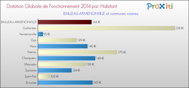 Montant des dotations globales de fonctionnement DGF par Habitant pour BAILLEAU-ARMENONVILLE et les communes proches en 2014. Comparaison des des dotations globales de fonctionnement DGF par habitant pour BAILLEAU-ARMENONVILLE et les communes voisines en 2014.