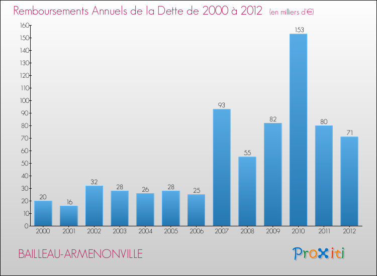 Evolution de l'annuité de la dette pour la commune de BAILLEAU-ARMENONVILLE de 2000 à 2012 Annuités de la dette pour BAILLEAU-ARMENONVILLE de 2000 à 2012