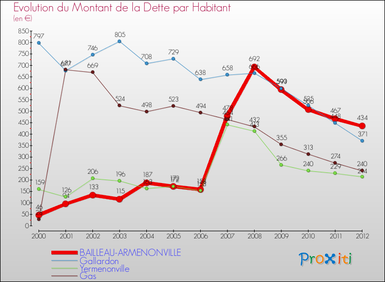 Evolution de la dette par habitant pour la commune de BAILLEAU-ARMENONVILLE et les communes proches de 2000 à 2012 Comparaison de la dette par habitant pour BAILLEAU-ARMENONVILLE et les communes voisines de 2000 à 2012