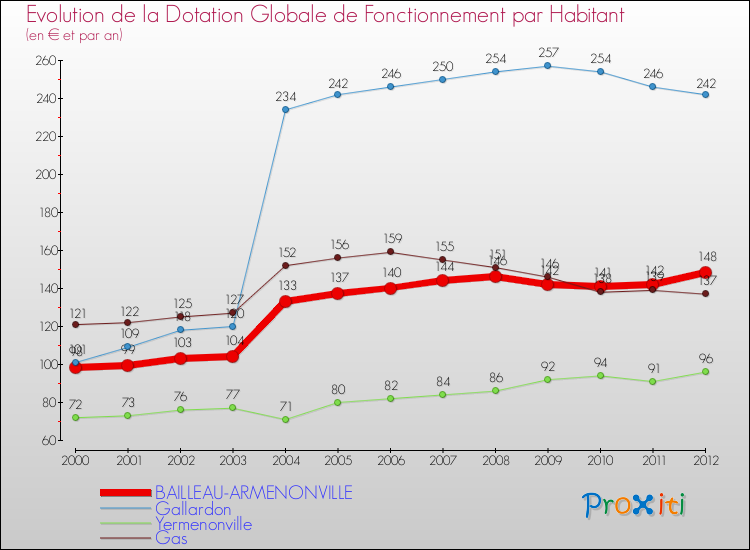 Evolution et montant de la dotation globale de fonctionnement par Habitant pour BAILLEAU-ARMENONVILLE et les communes proches Comparaison des dotations globales de fonctionnement par habitant pour BAILLEAU-ARMENONVILLE et les communes voisines
