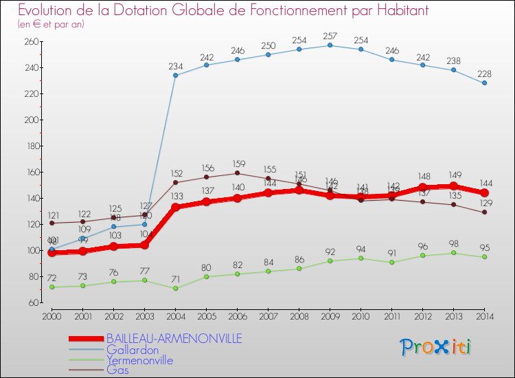 Evolution et montant de la dotation globale de fonctionnement par Habitant pour BAILLEAU-ARMENONVILLE et les communes proches de 2000 à 2014. Comparaison des dotations globales de fonctionnement par habitant pour BAILLEAU-ARMENONVILLE et les communes voisines de 2000 à 2014.