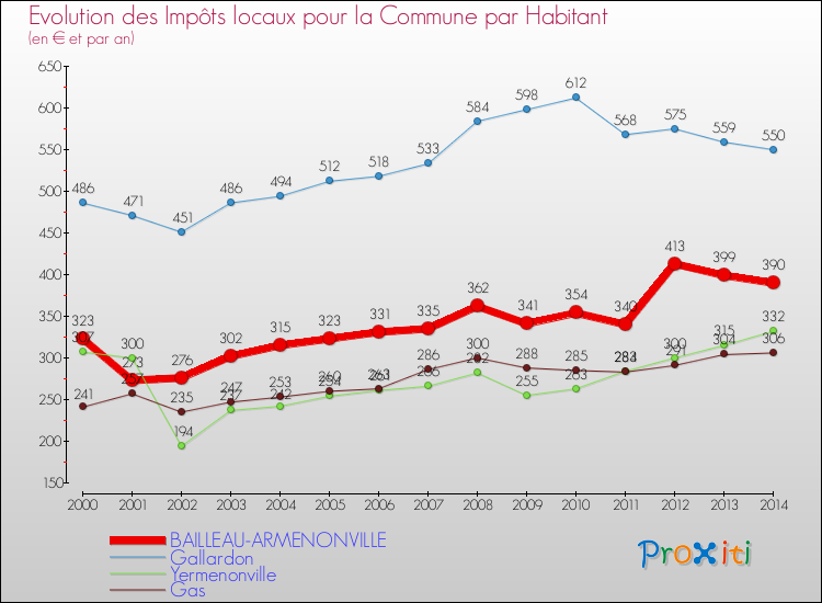 Evolution et montant des impôts locaux par Habitant pour BAILLEAU-ARMENONVILLE et les communes proches de 2000 à 2014 Comparaison des impôts locaux par habitant pour BAILLEAU-ARMENONVILLE et les communes voisines de 2000 à 2014