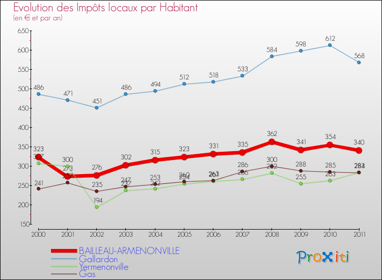 Evolution et montant des impôts locaux par Habitant pour BAILLEAU-ARMENONVILLE et les communes proches Comparaison des impôts locaux par habitant pour BAILLEAU-ARMENONVILLE et les communes voisines