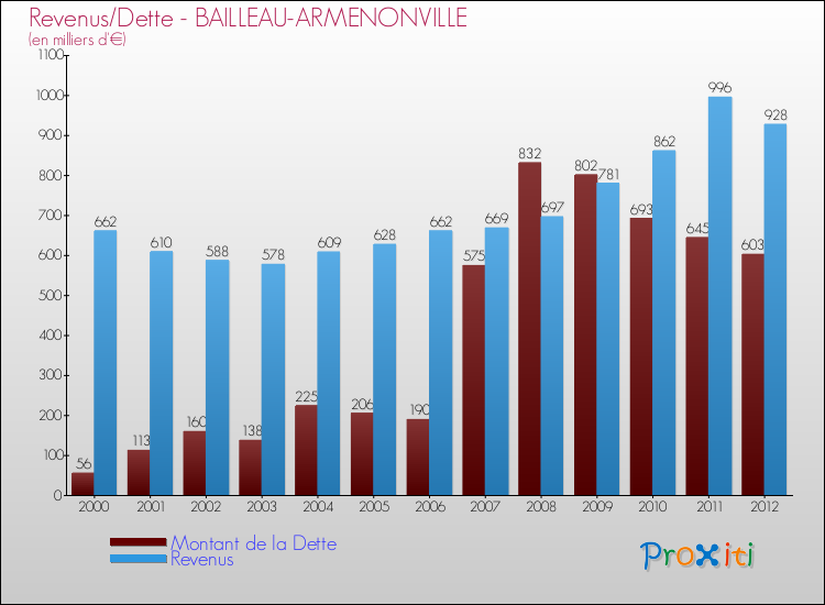 Evolution comparée de la dette et des revenus pour la commune de BAILLEAU-ARMENONVILLE de 2000 à 2012 Comparaison de la dette et des revenus pour BAILLEAU-ARMENONVILLE de 2000 à 2012
