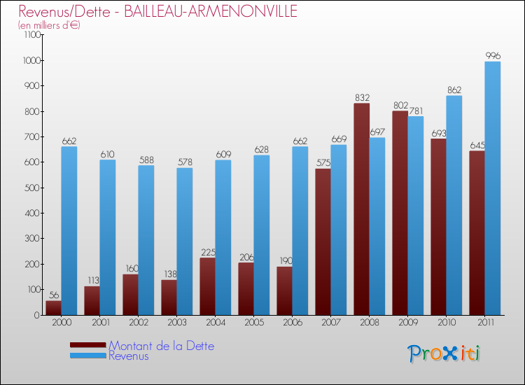 Evolution comparée de la dette et des revenus pour la commune de BAILLEAU-ARMENONVILLE de 2000 à 2011 Comparaison de la dette et des revenus pour BAILLEAU-ARMENONVILLE de 2000 à 2011