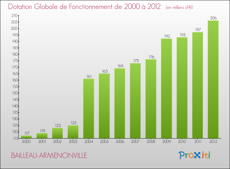 Evolution du montant de la Dotation Globale de Fonctionnement pour la commune de BAILLEAU-ARMENONVILLE de 2000 à 2012 Evolution du montant de la Dotation Globale de Fonctionnement pour BAILLEAU-ARMENONVILLE de 2000 à 2012
