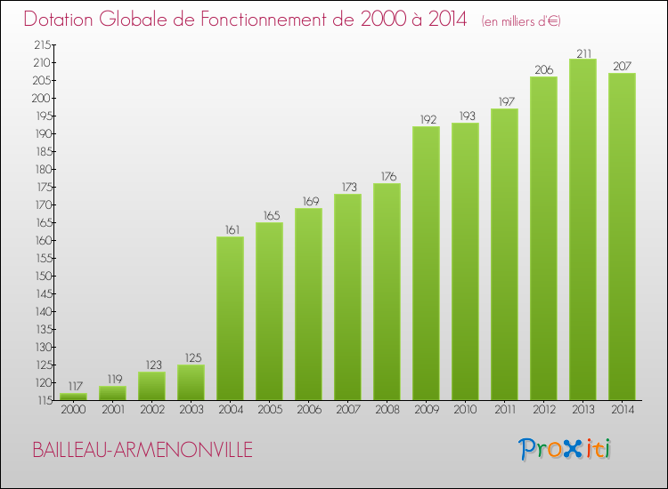 Evolution du montant de la Dotation Globale de Fonctionnement pour la commune de BAILLEAU-ARMENONVILLE de 2000 à 2014 Evolution du montant de la Dotation Globale de Fonctionnement pour BAILLEAU-ARMENONVILLE de 2000 à 2014