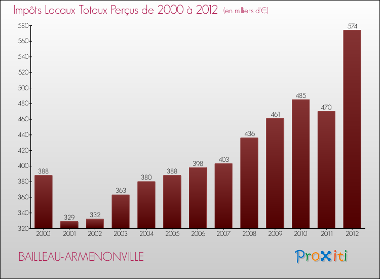 Evolution des Impôts Locaux pour la commune de BAILLEAU-ARMENONVILLE de 2000 à 2012 Evolution des Impôts Locaux pour BAILLEAU-ARMENONVILLE de 2000 à 2012