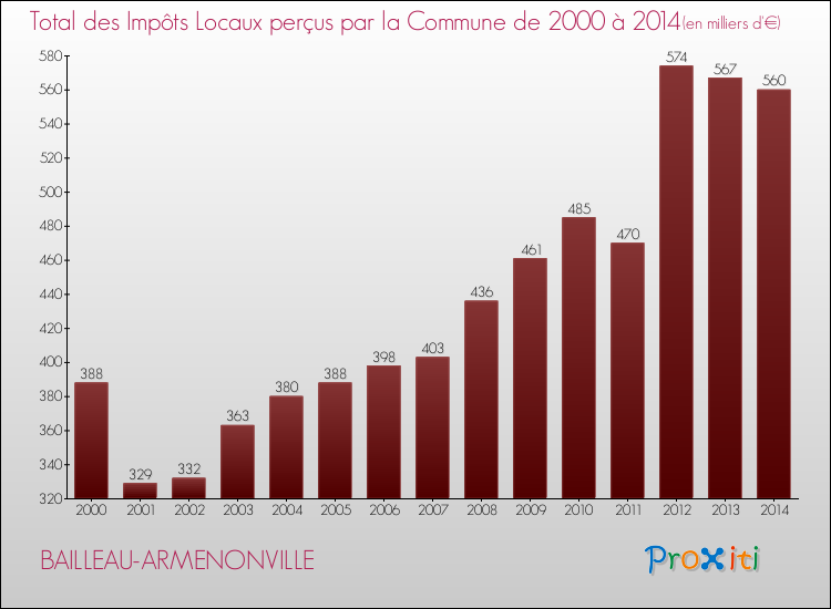 Evolution des Impôts Locaux pour la commune de BAILLEAU-ARMENONVILLE de 2000 à 2014 Evolution des Impôts Locaux pour BAILLEAU-ARMENONVILLE de 2000 à 2014
